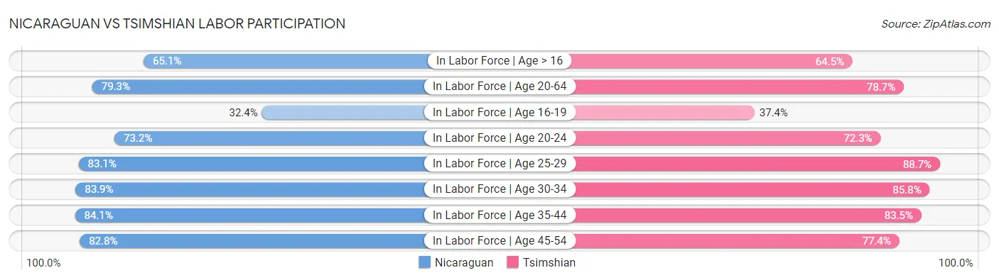 Nicaraguan vs Tsimshian Labor Participation