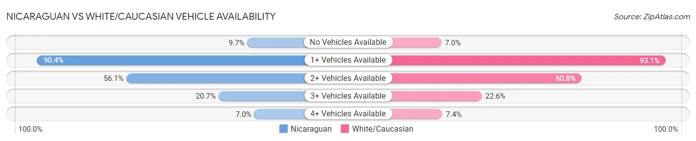 Nicaraguan vs White/Caucasian Vehicle Availability