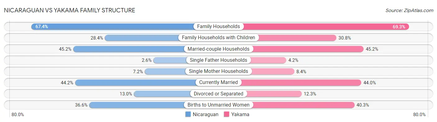 Nicaraguan vs Yakama Family Structure