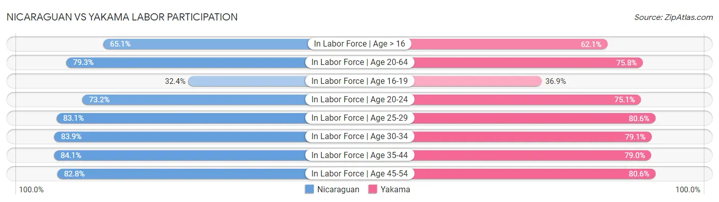Nicaraguan vs Yakama Labor Participation