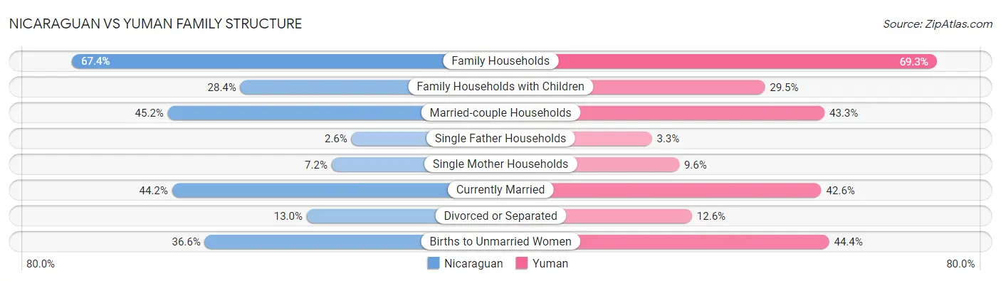Nicaraguan vs Yuman Family Structure