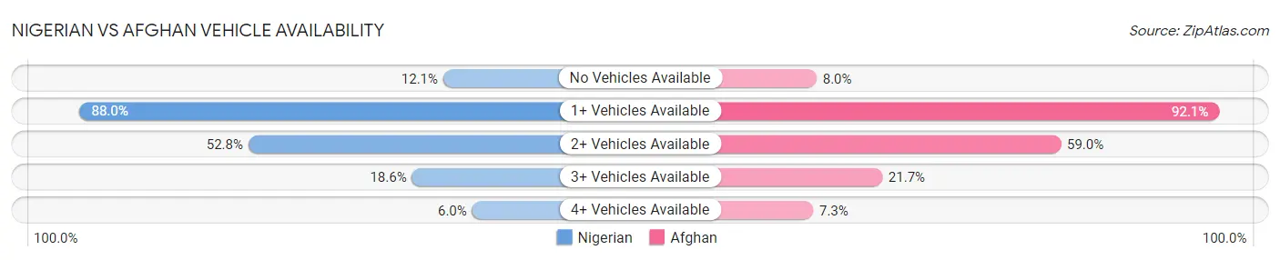Nigerian vs Afghan Vehicle Availability