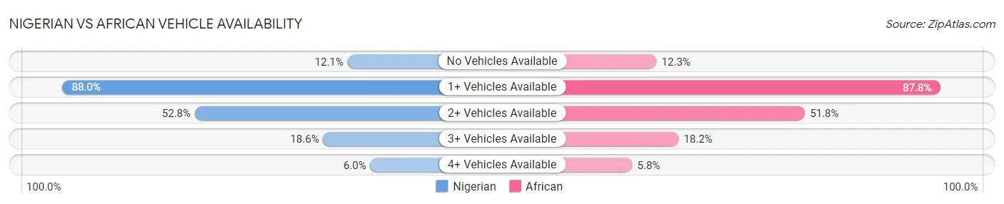 Nigerian vs African Vehicle Availability