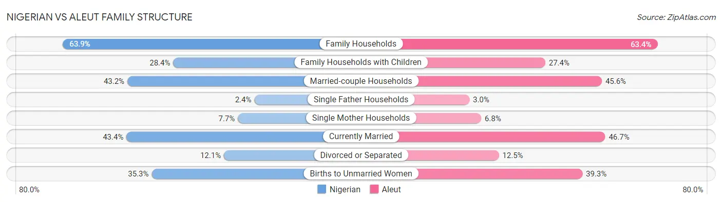 Nigerian vs Aleut Family Structure