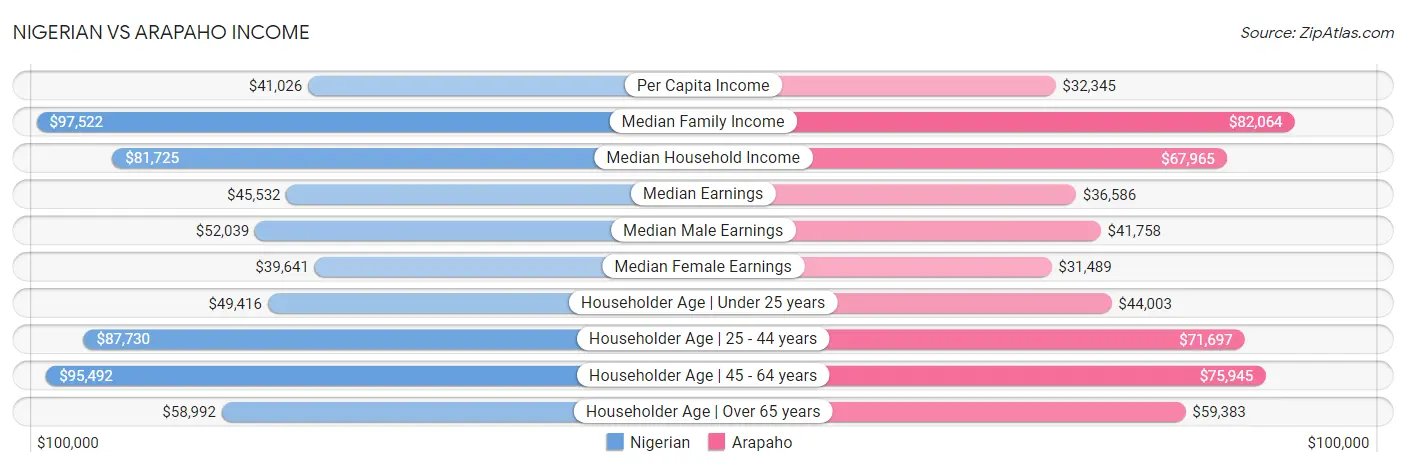 Nigerian vs Arapaho Income