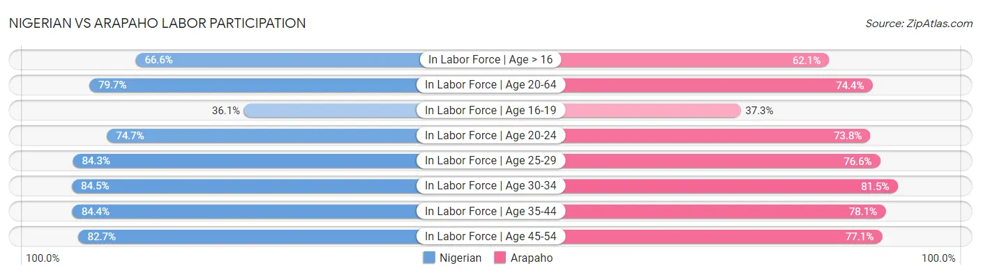 Nigerian vs Arapaho Labor Participation
