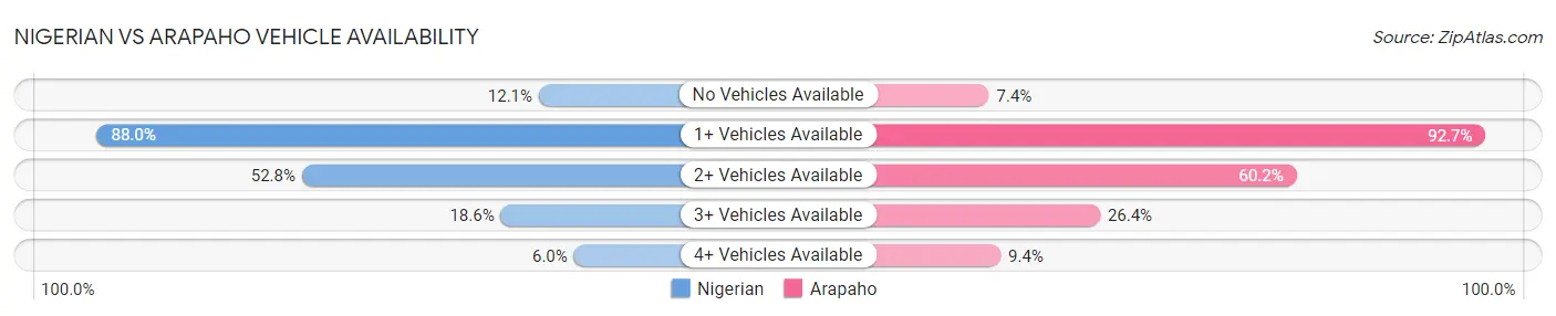 Nigerian vs Arapaho Vehicle Availability