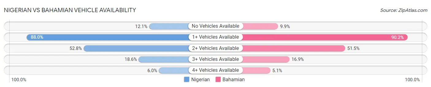 Nigerian vs Bahamian Vehicle Availability