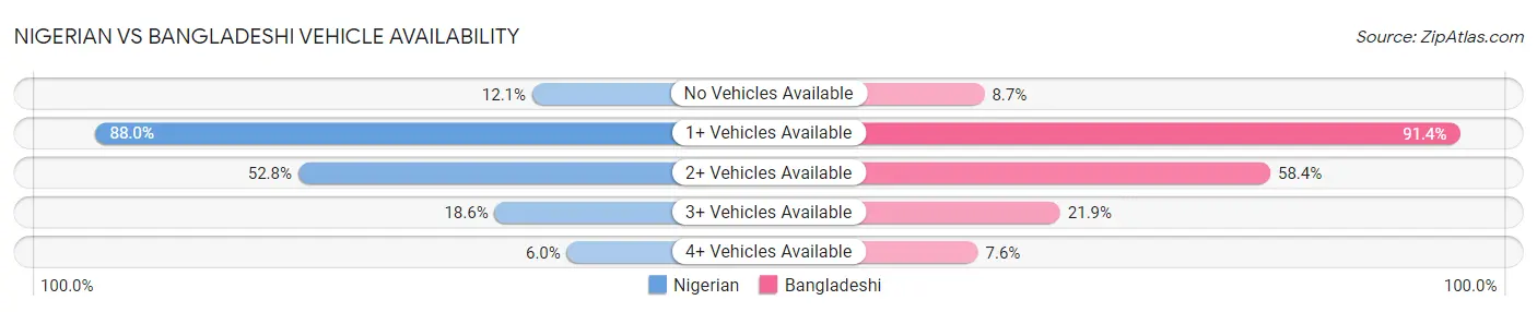 Nigerian vs Bangladeshi Vehicle Availability