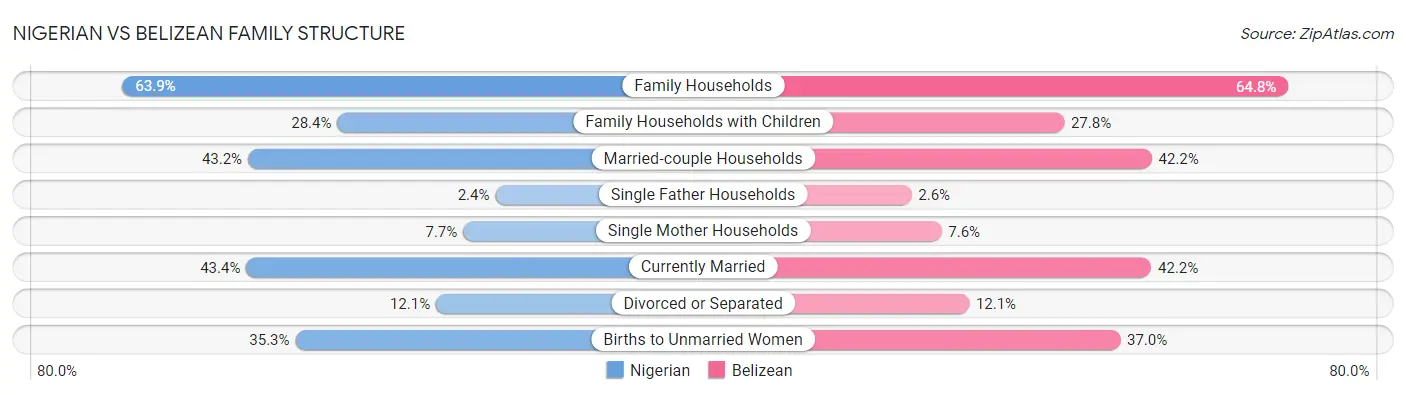 Nigerian vs Belizean Family Structure