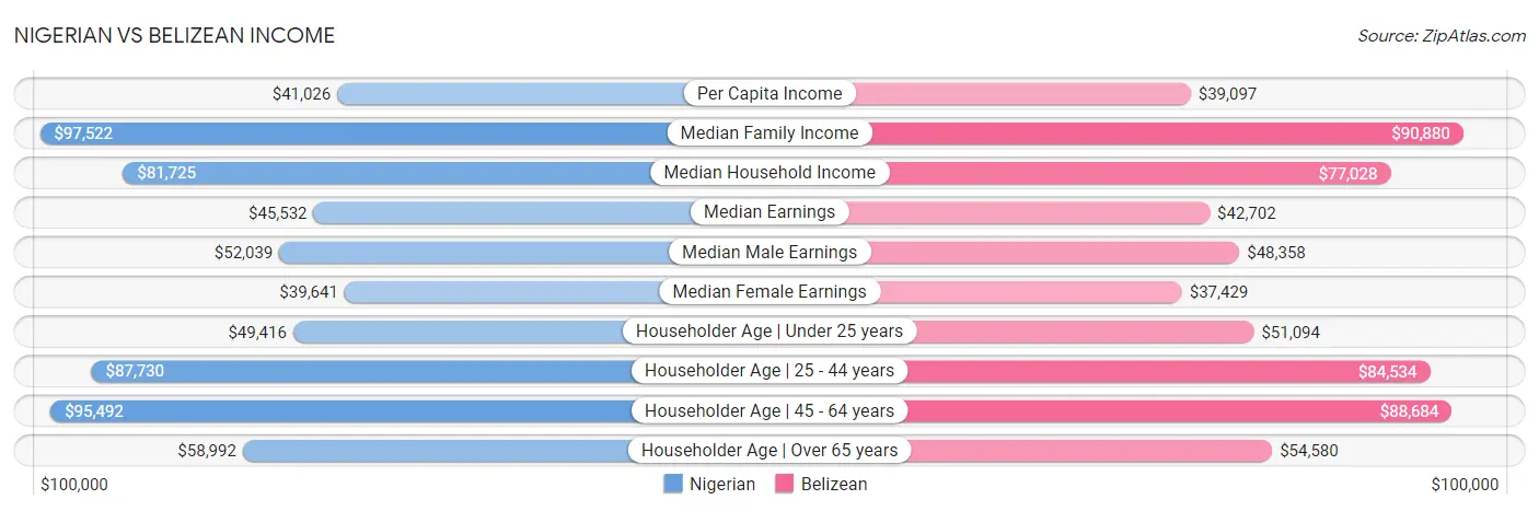 Nigerian vs Belizean Income