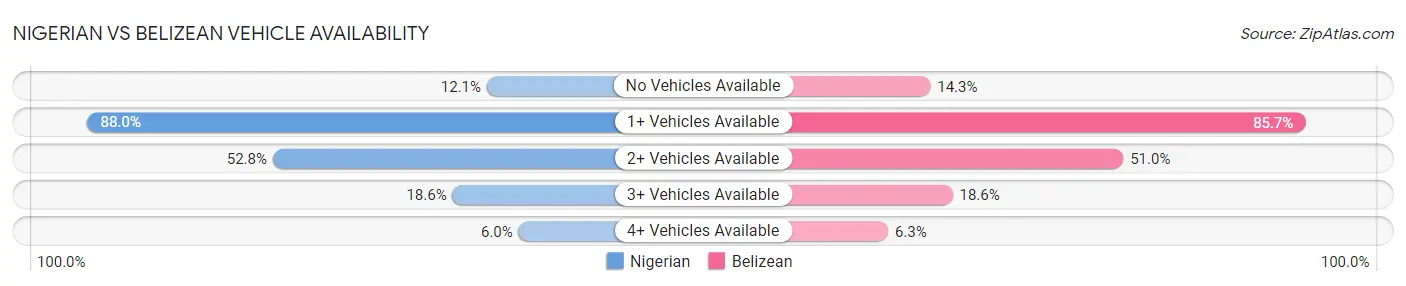 Nigerian vs Belizean Vehicle Availability