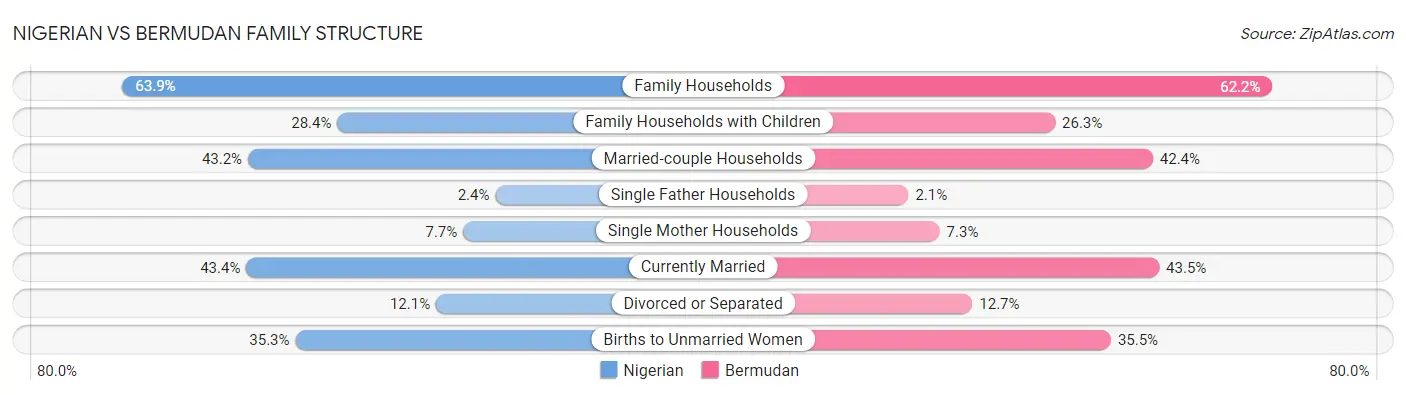 Nigerian vs Bermudan Family Structure