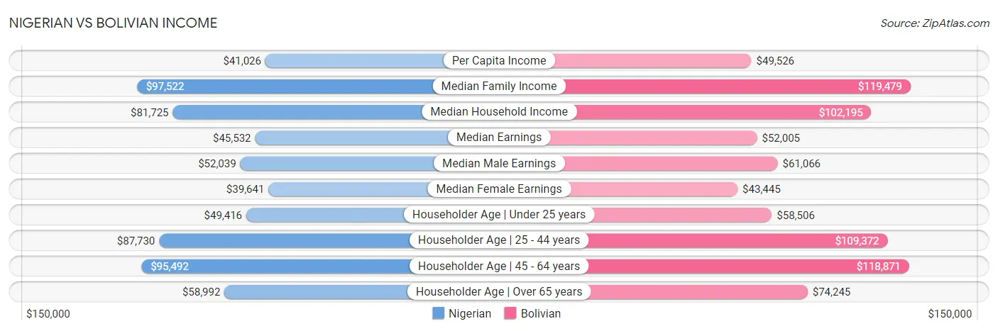 Nigerian vs Bolivian Income