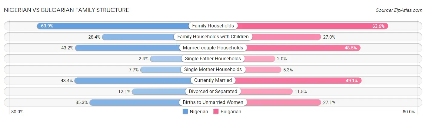 Nigerian vs Bulgarian Family Structure