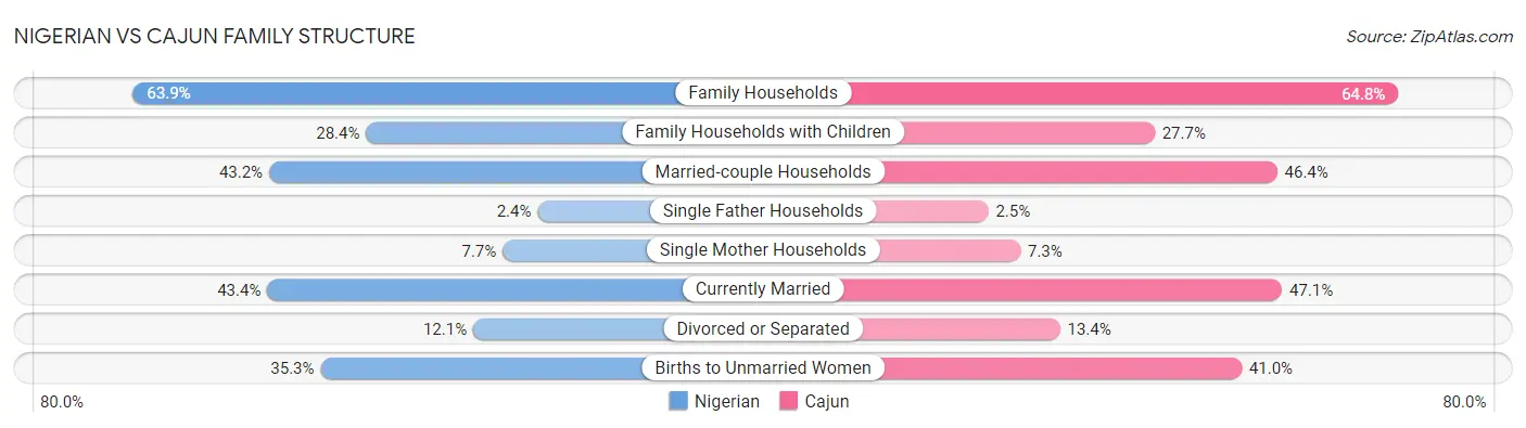 Nigerian vs Cajun Family Structure