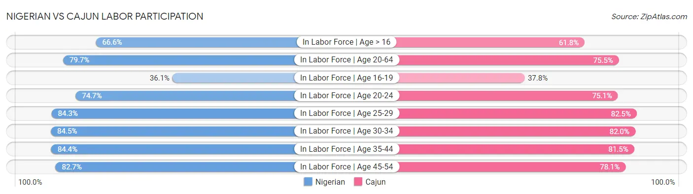 Nigerian vs Cajun Labor Participation