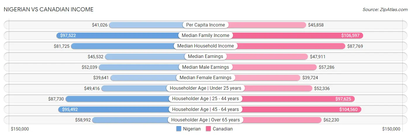 Nigerian vs Canadian Income