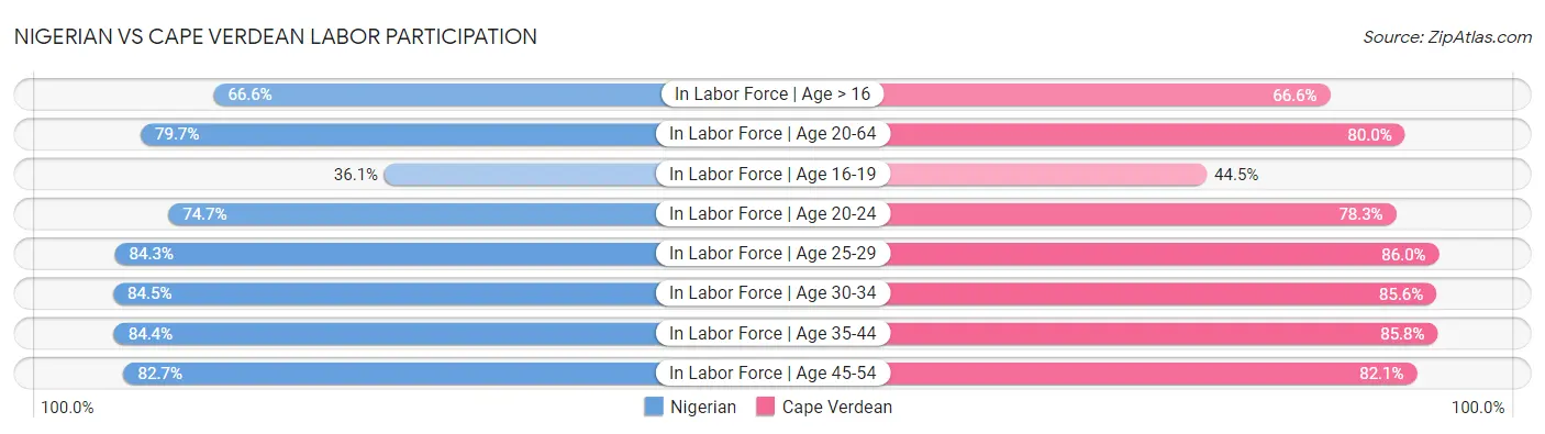 Nigerian vs Cape Verdean Labor Participation
