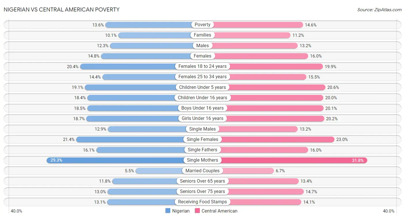 Nigerian vs Central American Poverty