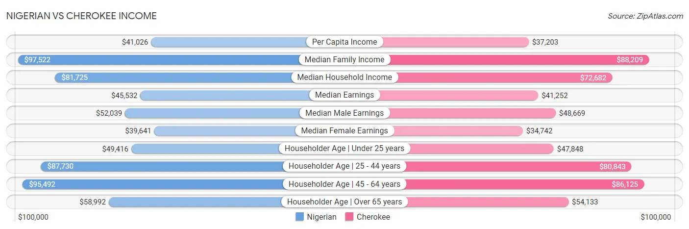 Nigerian vs Cherokee Income
