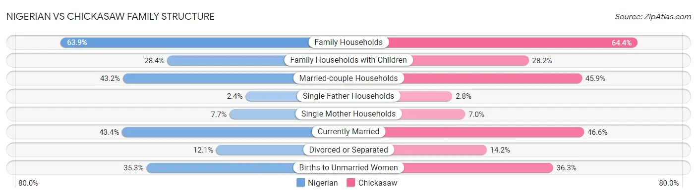 Nigerian vs Chickasaw Family Structure