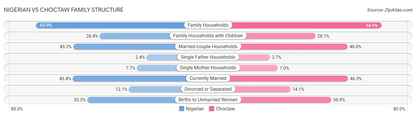 Nigerian vs Choctaw Family Structure