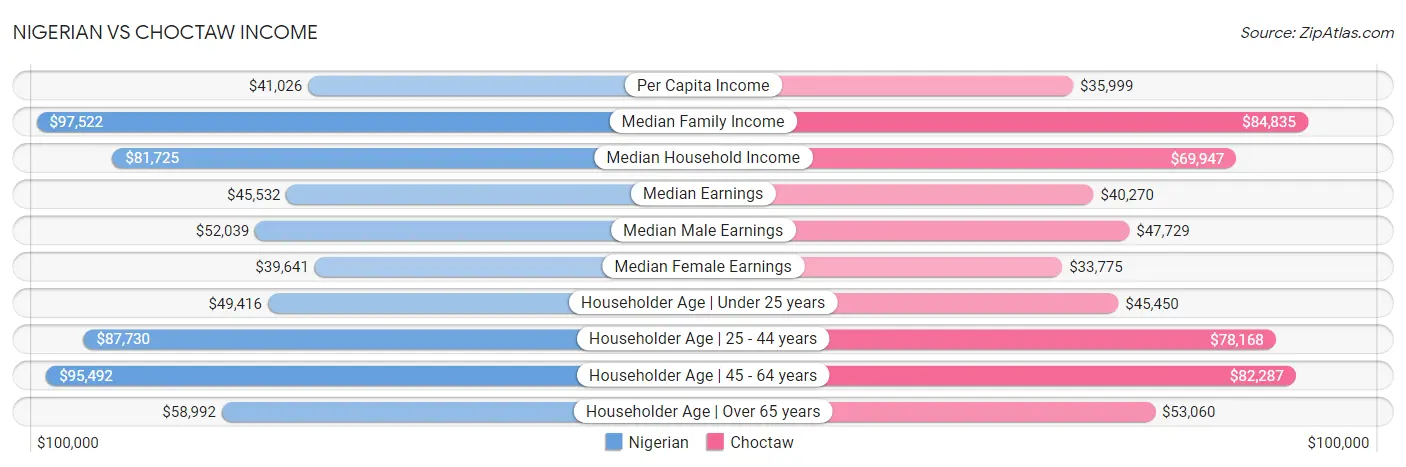 Nigerian vs Choctaw Income