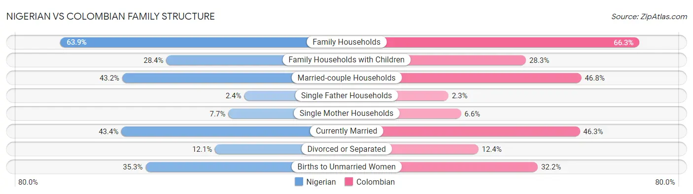 Nigerian vs Colombian Family Structure