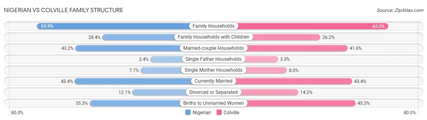 Nigerian vs Colville Family Structure