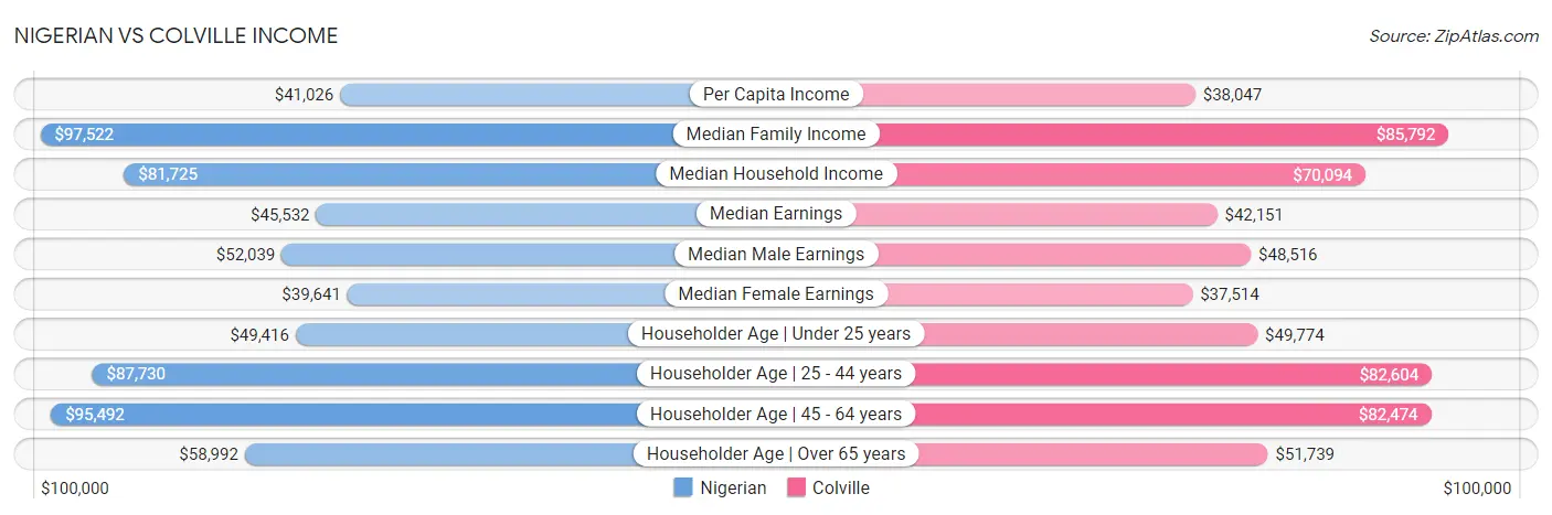 Nigerian vs Colville Income