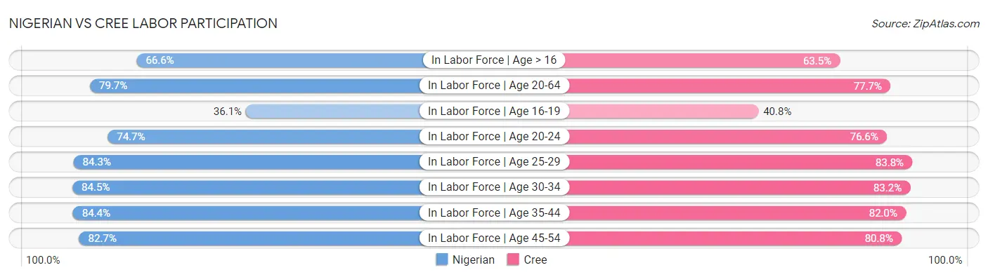 Nigerian vs Cree Labor Participation