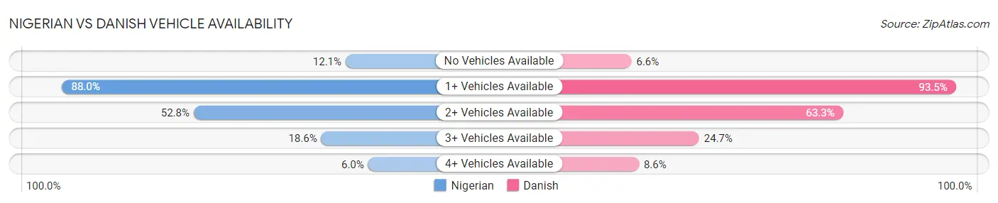 Nigerian vs Danish Vehicle Availability