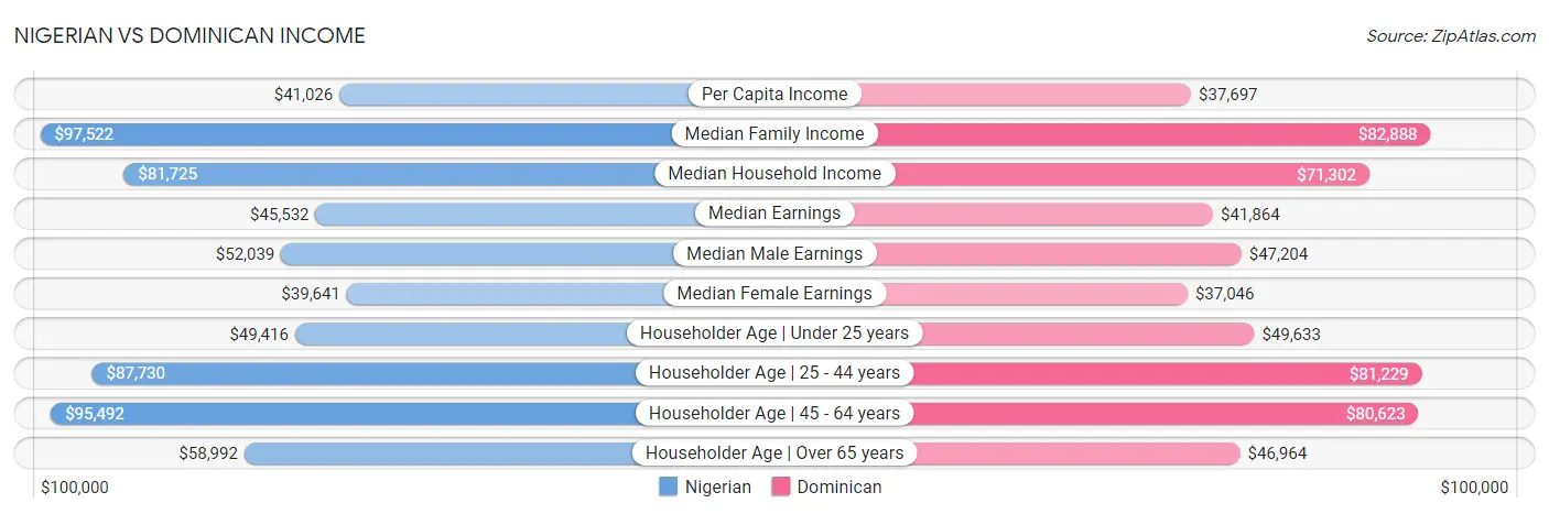Nigerian vs Dominican Income
