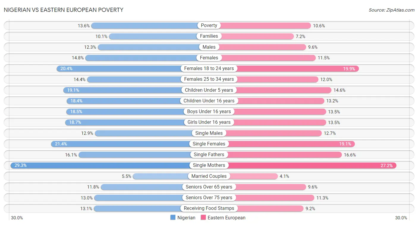 Nigerian vs Eastern European Poverty
