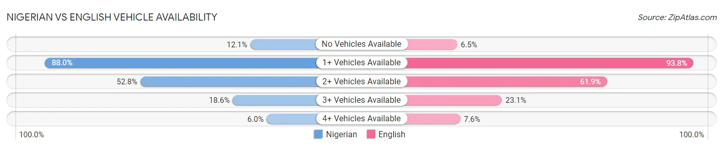 Nigerian vs English Vehicle Availability
