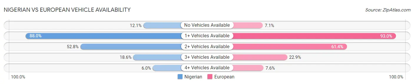 Nigerian vs European Vehicle Availability