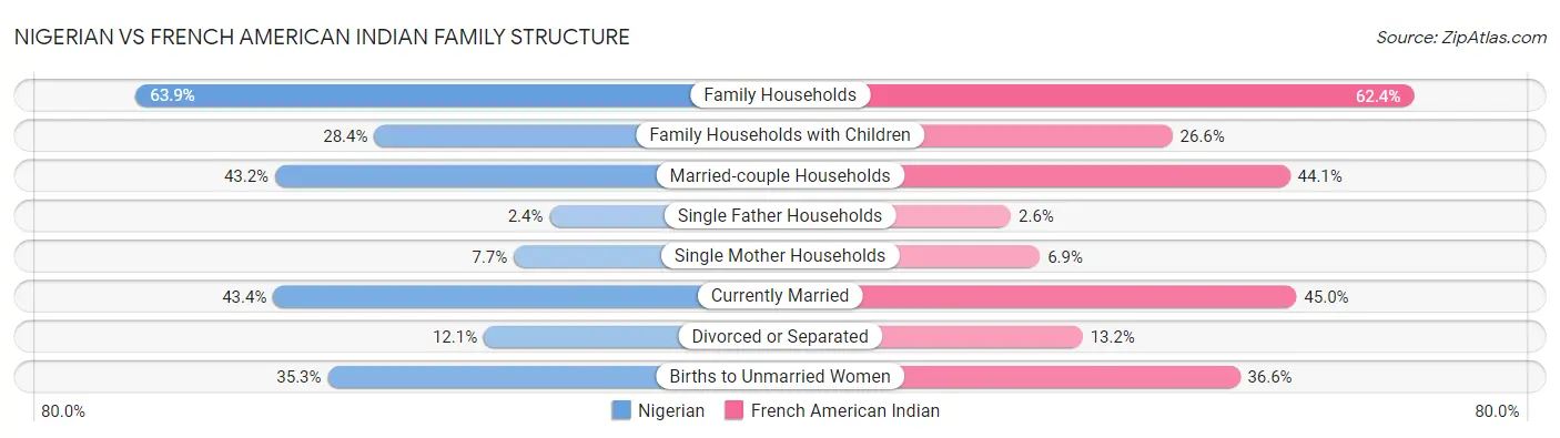 Nigerian vs French American Indian Family Structure