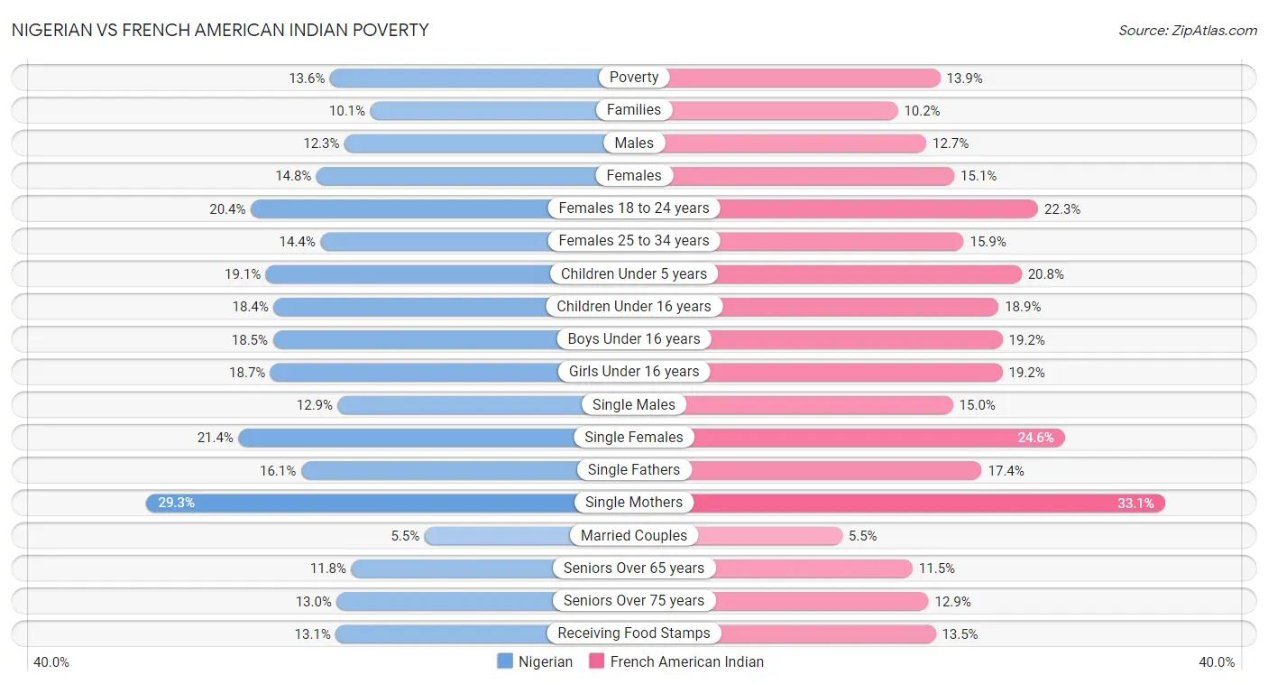 Nigerian vs French American Indian Poverty