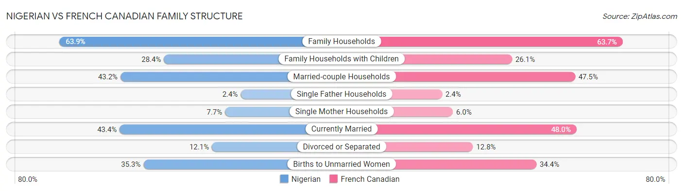Nigerian vs French Canadian Family Structure