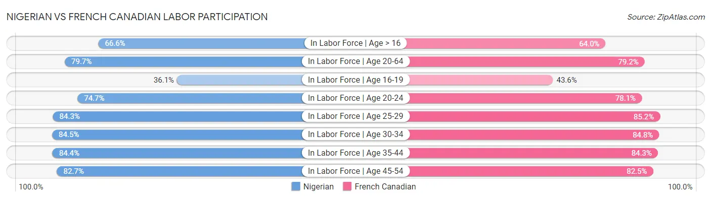 Nigerian vs French Canadian Labor Participation
