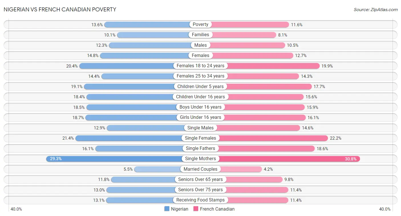 Nigerian vs French Canadian Poverty