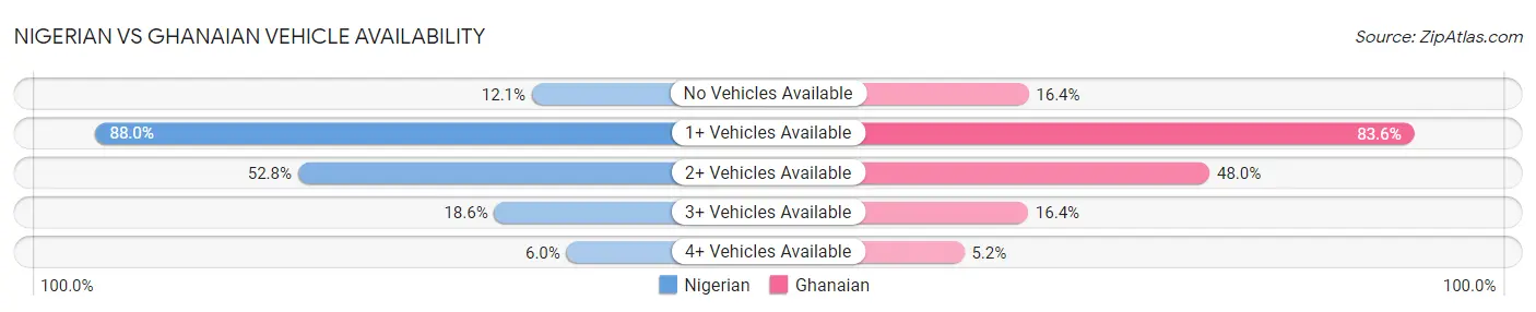 Nigerian vs Ghanaian Vehicle Availability