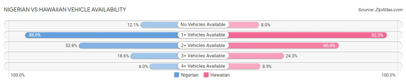 Nigerian vs Hawaiian Vehicle Availability
