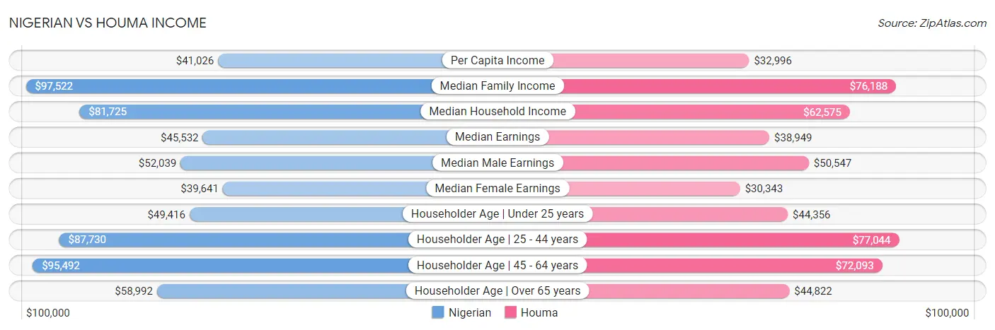 Nigerian vs Houma Income