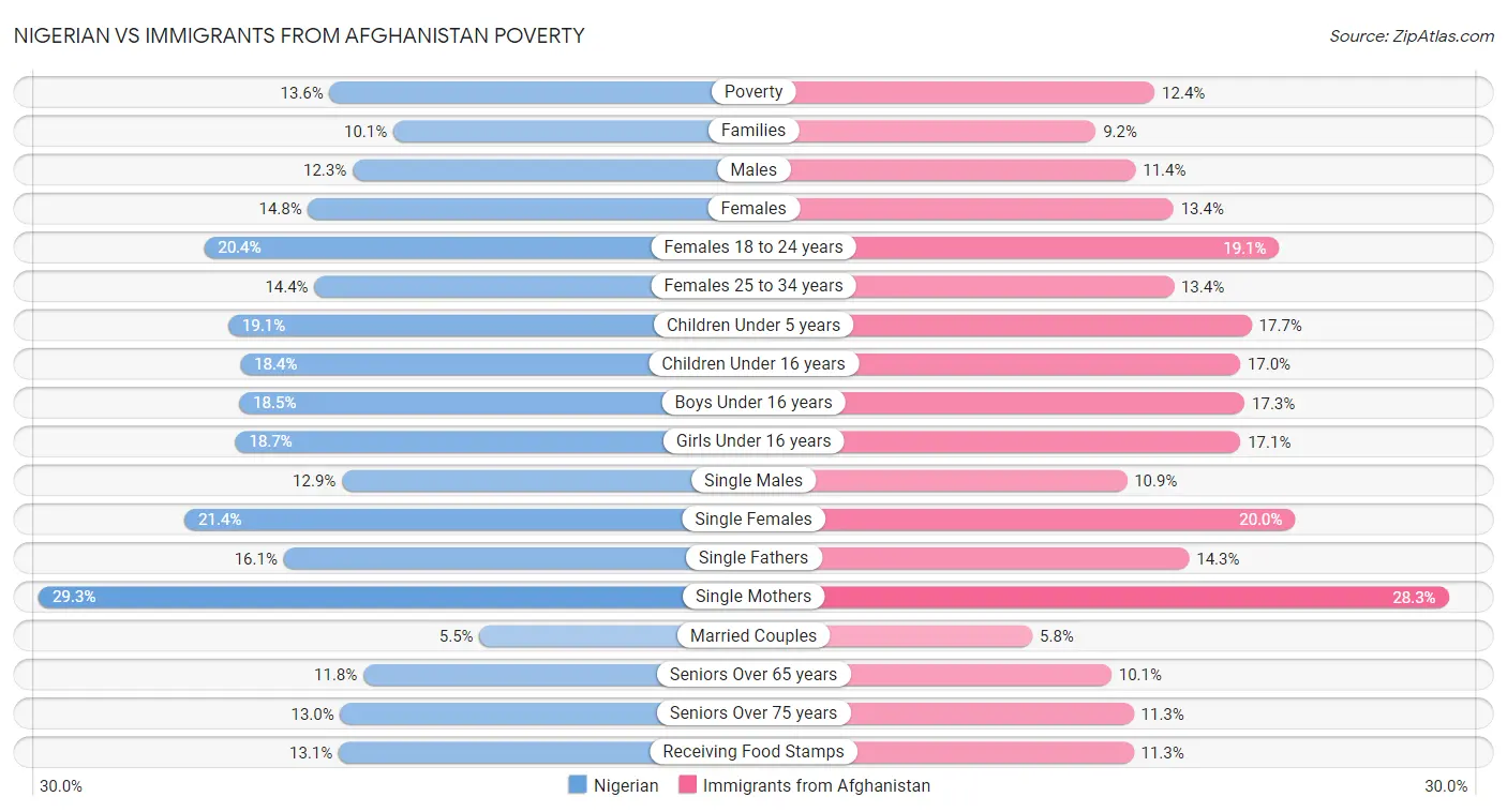 Nigerian vs Immigrants from Afghanistan Poverty