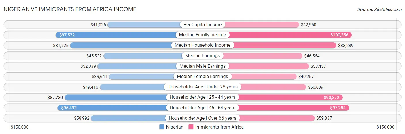 Nigerian vs Immigrants from Africa Income