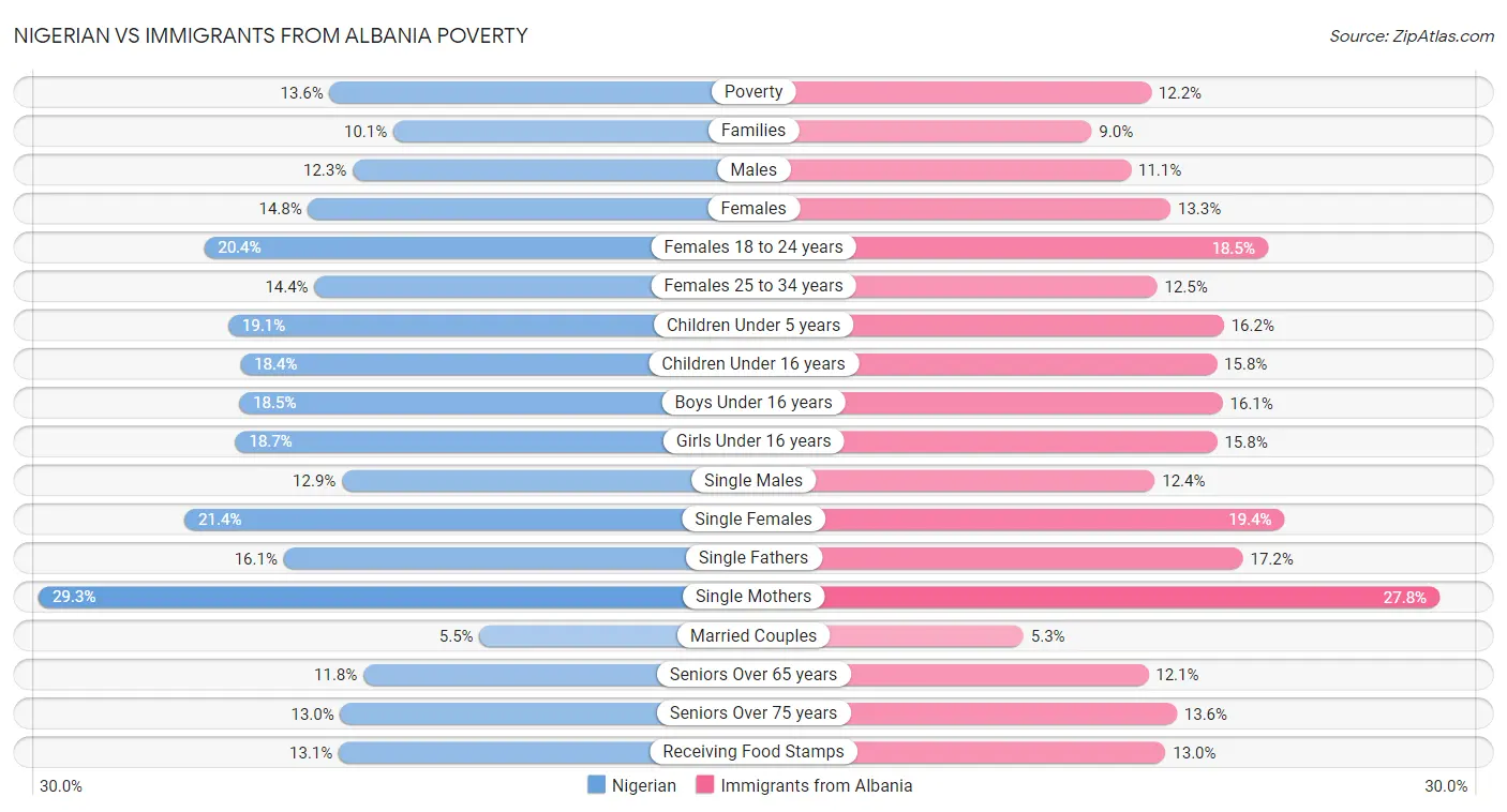 Nigerian vs Immigrants from Albania Poverty