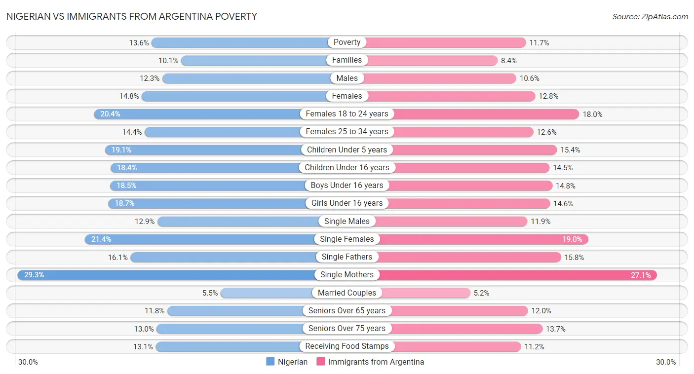 Nigerian vs Immigrants from Argentina Poverty