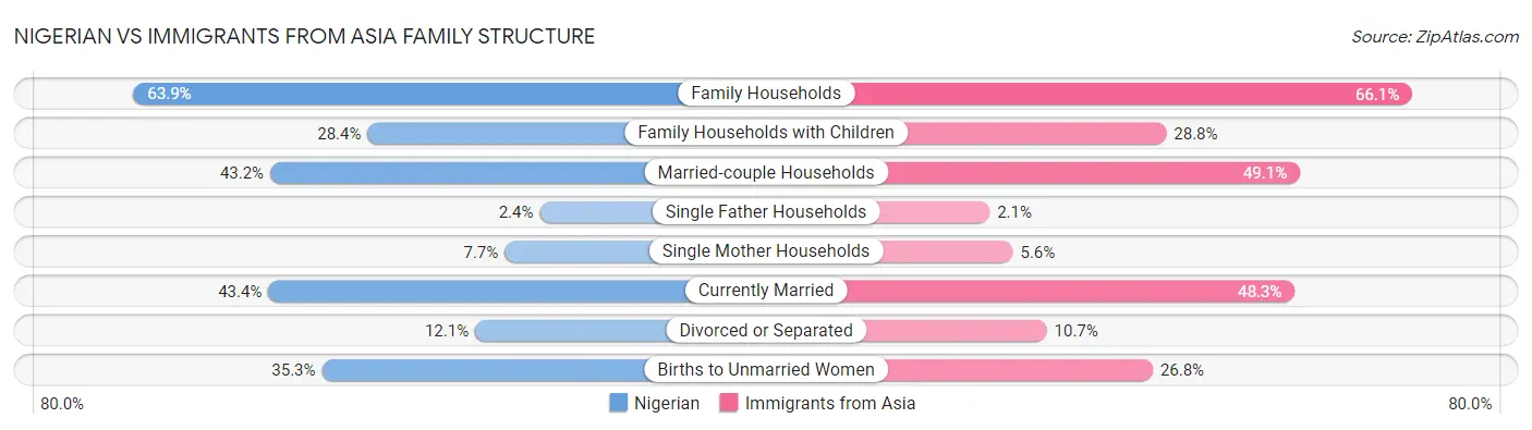 Nigerian vs Immigrants from Asia Family Structure